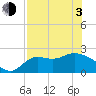 Tide chart for Alligator Point, St. James Island, florida on 2021/05/3