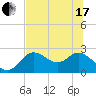 Tide chart for St James Island, Alligator Point, florida on 2021/06/17