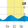Tide chart for St James Island, Alligator Point, florida on 2021/06/18