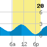 Tide chart for St James Island, Alligator Point, florida on 2021/06/20