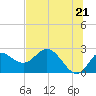Tide chart for St James Island, Alligator Point, florida on 2021/06/21