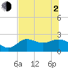 Tide chart for St James Island, Alligator Point, florida on 2021/06/2