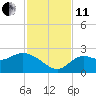 Tide chart for St James Island, Alligator Point, Florida on 2021/11/11