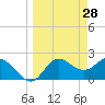 Tide chart for St James Island, Alligator Point, Florida on 2022/03/28