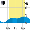 Tide chart for St James Island, Alligator Point, Florida on 2022/04/23