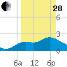 Tide chart for St James Island, Alligator Point, Florida on 2023/03/28