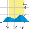 Tide chart for St James Island, Alligator Point, Florida on 2023/04/11