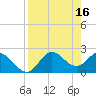 Tide chart for St James Island, Alligator Point, Florida on 2023/04/16