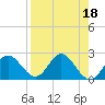 Tide chart for St James Island, Alligator Point, Florida on 2023/04/18