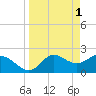 Tide chart for St James Island, Alligator Point, Florida on 2023/04/1