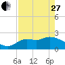 Tide chart for St James Island, Alligator Point, Florida on 2023/04/27