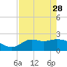 Tide chart for St James Island, Alligator Point, Florida on 2023/04/28
