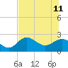 Tide chart for St James Island, Alligator Point, Florida on 2023/06/11