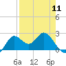 Tide chart for St James Island, Alligator Point, Florida on 2024/04/11