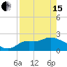 Tide chart for St James Island, Alligator Point, Florida on 2024/04/15
