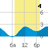 Tide chart for St James Island, Alligator Point, Florida on 2024/04/4