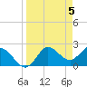 Tide chart for St James Island, Alligator Point, Florida on 2024/04/5