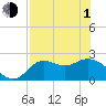 Tide chart for St James Island, Alligator Point, Florida on 2024/05/1