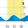 Tide chart for St James Island, Alligator Point, Florida on 2024/05/3