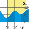 Tide chart for Carry Inlet, Shuyak Island, Alaska on 2022/08/21