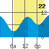 Tide chart for Carry Inlet, Shuyak Island, Alaska on 2022/08/22