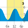 Tide chart for Carteret, New Jersey on 2022/08/3