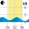 Tide chart for Carysfort Reef, Florida on 2021/02/19