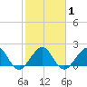 Tide chart for Carysfort Reef, Florida on 2021/02/1