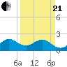 Tide chart for Carysfort Reef, Florida on 2021/03/21