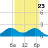 Tide chart for Carysfort Reef, Florida on 2021/03/23