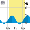 Tide chart for Carysfort Reef, Florida on 2021/03/28