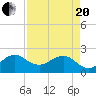 Tide chart for Carysfort Reef, florida on 2021/04/20
