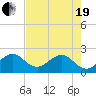 Tide chart for Carysfort Reef, florida on 2021/05/19