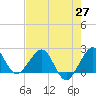 Tide chart for Carysfort Reef, florida on 2021/05/27