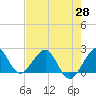 Tide chart for Carysfort Reef, florida on 2021/05/28