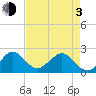 Tide chart for Carysfort Reef, florida on 2021/05/3