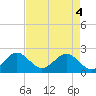Tide chart for Carysfort Reef, florida on 2021/05/4