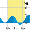 Tide chart for Carysfort Reef, florida on 2021/06/25