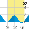 Tide chart for Carysfort Reef, florida on 2021/06/27