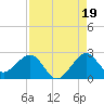 Tide chart for Carysfort Reef, Florida on 2021/08/19