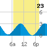 Tide chart for Carysfort Reef, Florida on 2021/08/23