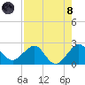 Tide chart for Carysfort Reef, Florida on 2021/08/8