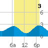 Tide chart for Carysfort Reef, Florida on 2021/09/3