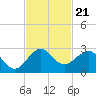 Tide chart for Carysfort Reef, Florida on 2021/11/21