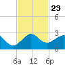 Tide chart for Carysfort Reef, Florida on 2021/11/23