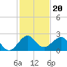 Tide chart for Carysfort Reef, Florida on 2021/12/20