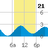 Tide chart for Carysfort Reef, Florida on 2021/12/21