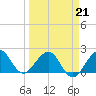 Tide chart for Carysfort Reef, Florida on 2022/03/21