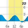 Tide chart for Carysfort Reef, Florida on 2022/03/22
