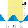 Tide chart for Carysfort Reef, Florida on 2022/04/19